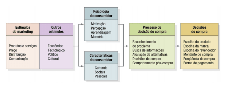 5 Etapas do Comportamento do Consumidor